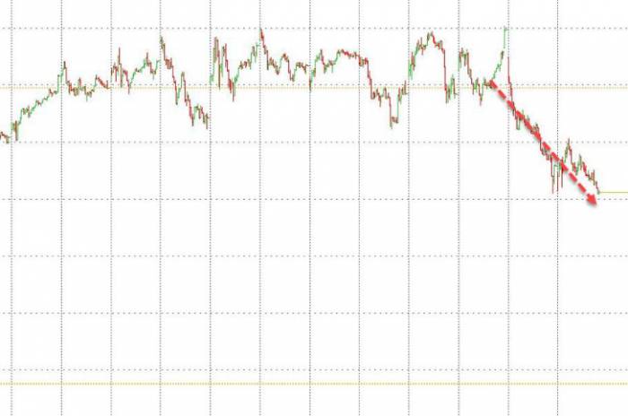 The US stock market failed to rebound, and the short-term US Treasury yields plu