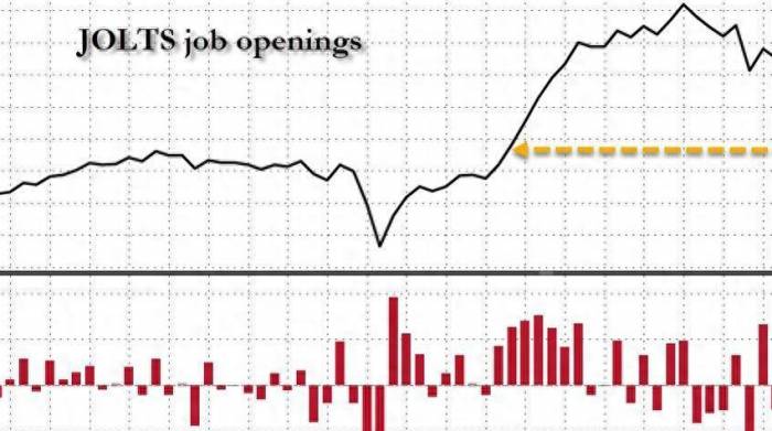 The Fed's favorite employment indicator collapsed, and a 50 basis point interest