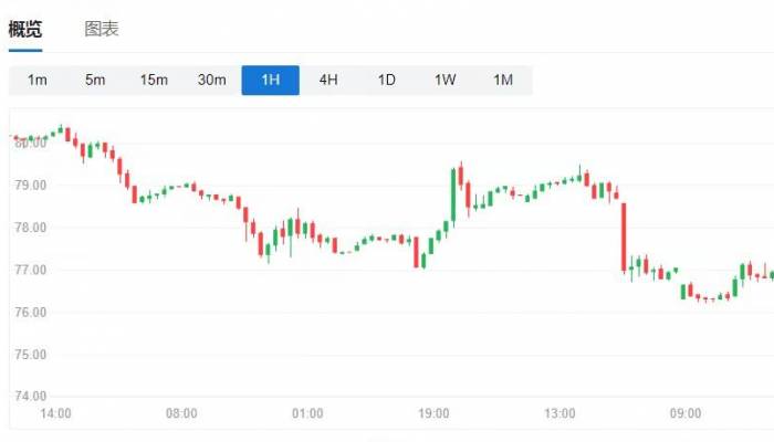Libyan oil is expected to return to the market, and Brent crude oil fell 5%, wip