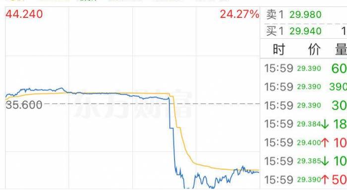 Tesla rose more than 4%, and its market value increased by 200 billion yuan! Unf
