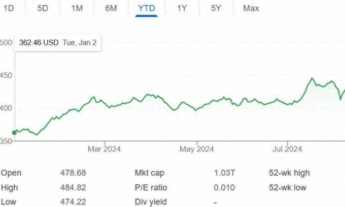 Up 30% this year, the market value exceeds one trillion, is Berkshire expensive?
